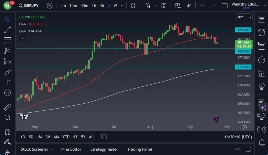 Gráfico del Pronóstico GBP/JPY 