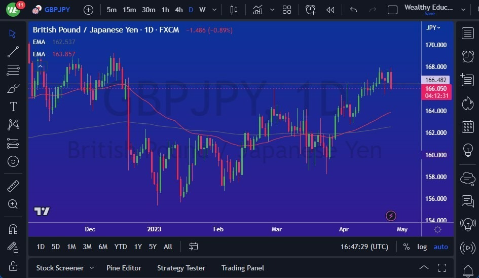Gráfico del Pronóstico GBP/JPY 