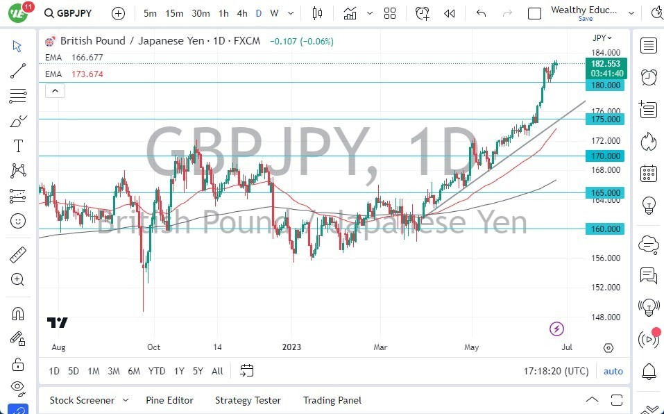 Gráfico del Pronóstico GBP/JPY 