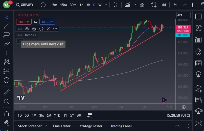 Gráfico del Pronóstico GBP/JPY Gráfico del Pronóstico GBP/JPY