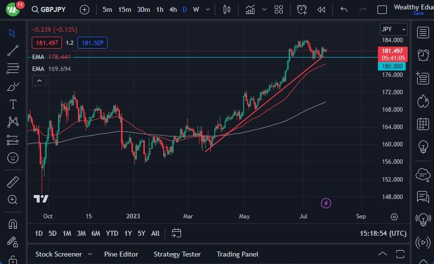 Gráfico del Pronóstico GBP/JPY 