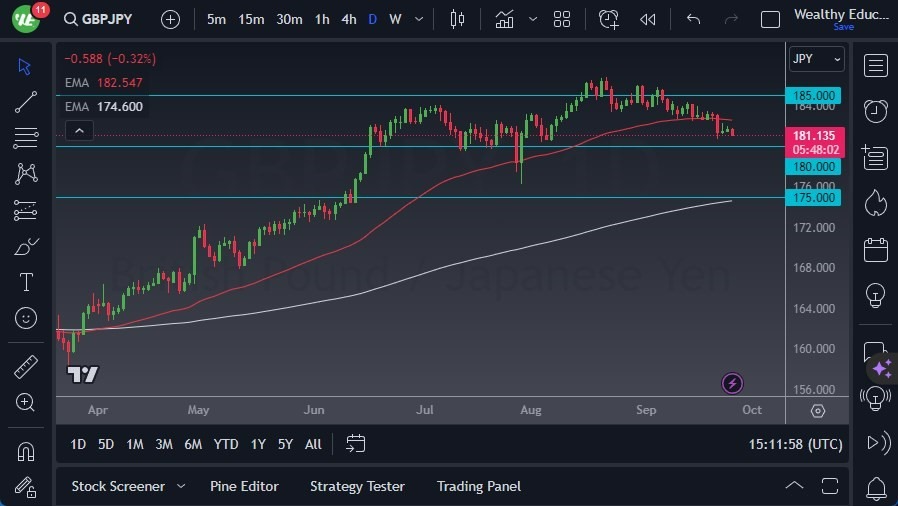 Gráfico del Pronóstico GBP/JPY Gráfico del Pronóstico GBP/JPY