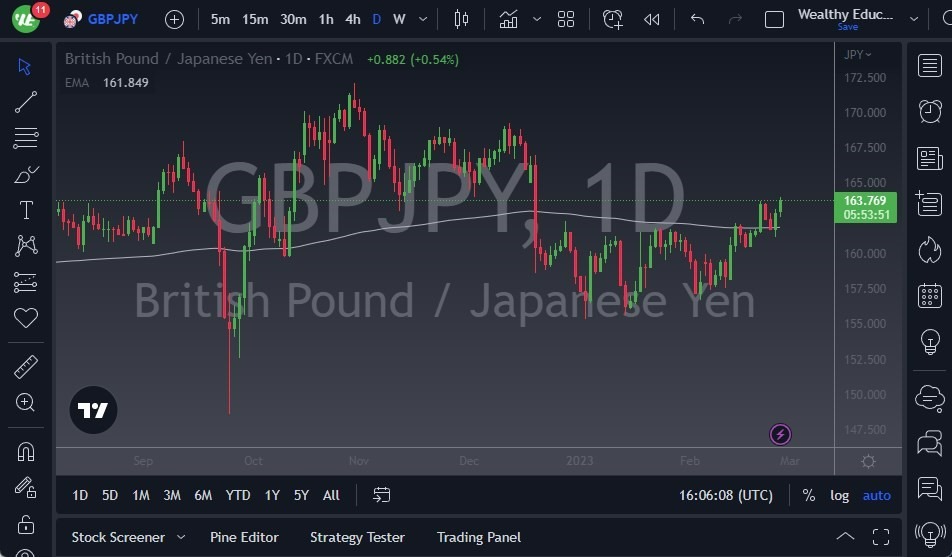 Pronóstico del GBP/JPY 