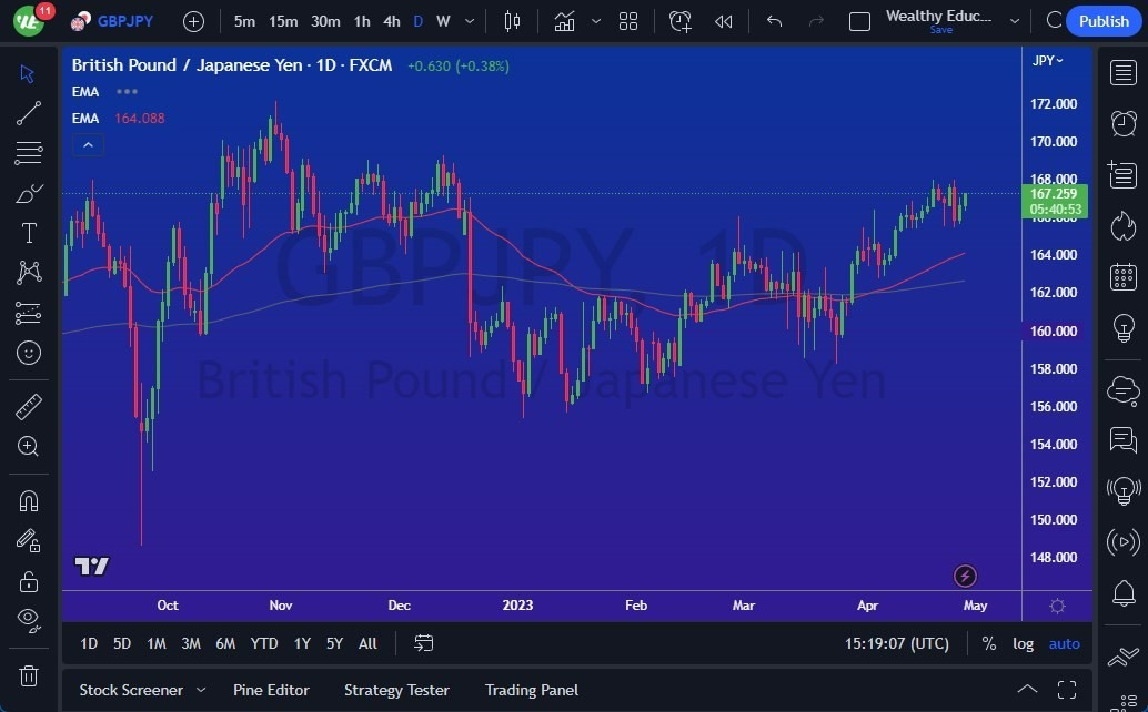 Gráfico del Pronóstico GBP/JPY Gráfico del Pronóstico GBP/JPY