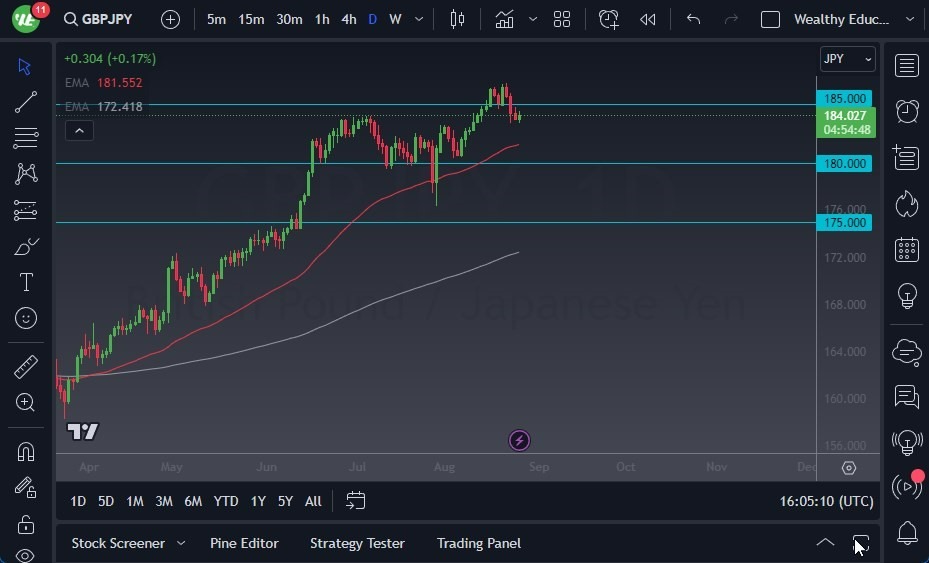 Gráfico del Pronóstico GBP/JPY
