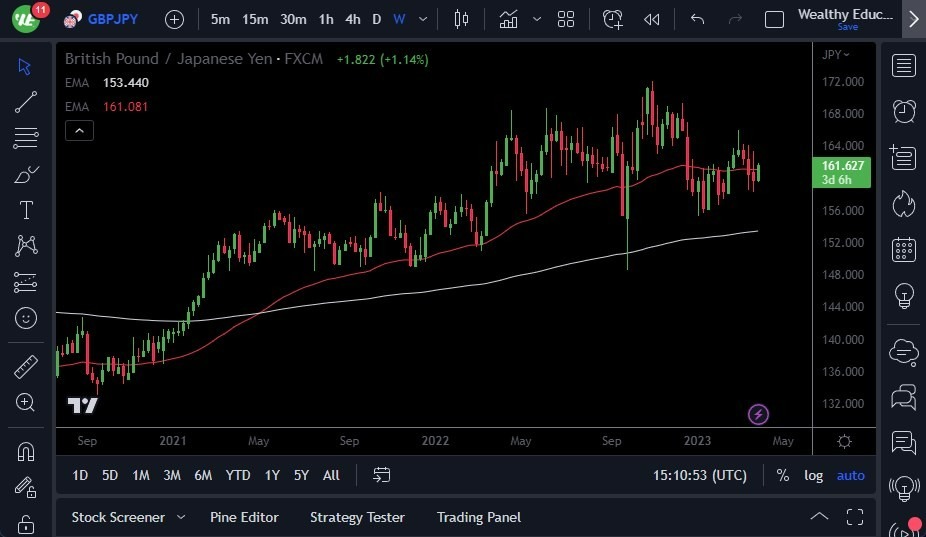 Pronóstico del GBP/JPY 
