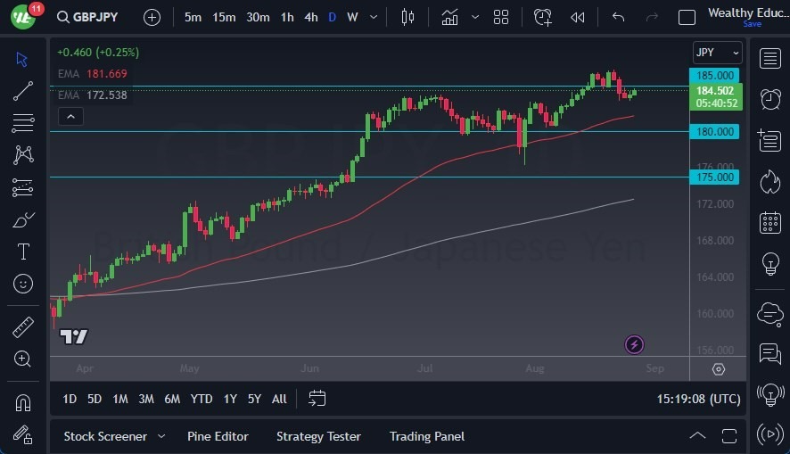 Gráfico del Pronóstico GBP/JPY