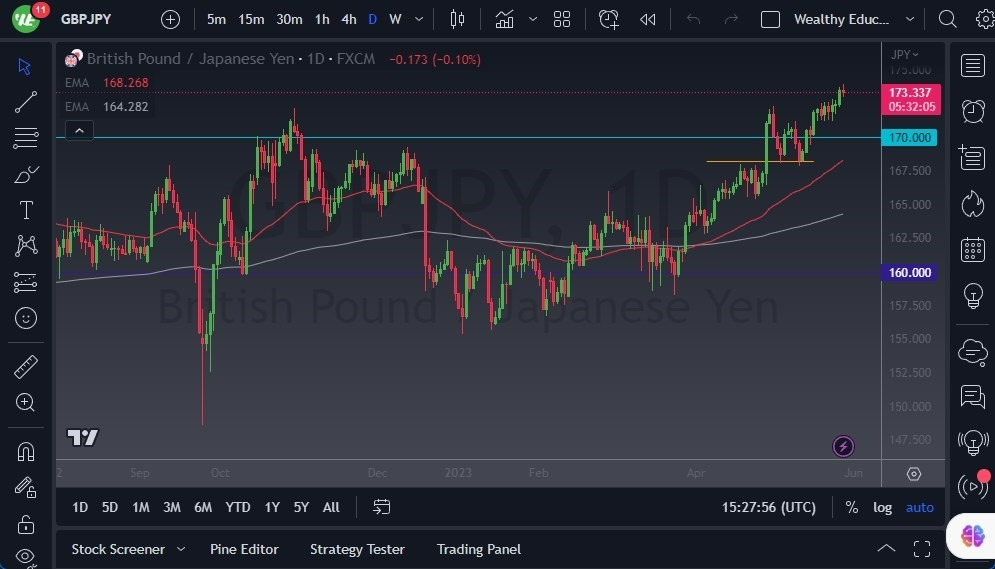 Gráfico del Pronóstico GBP/JPY