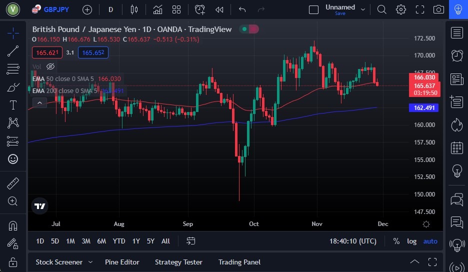 Pronóstico del GBP/JPY Pronóstico del GBP/JPY