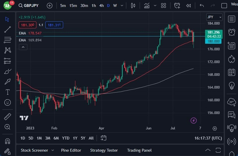 Gráfico del Pronóstico GBP/JPY Gráfico del Pronóstico GBP/JPY