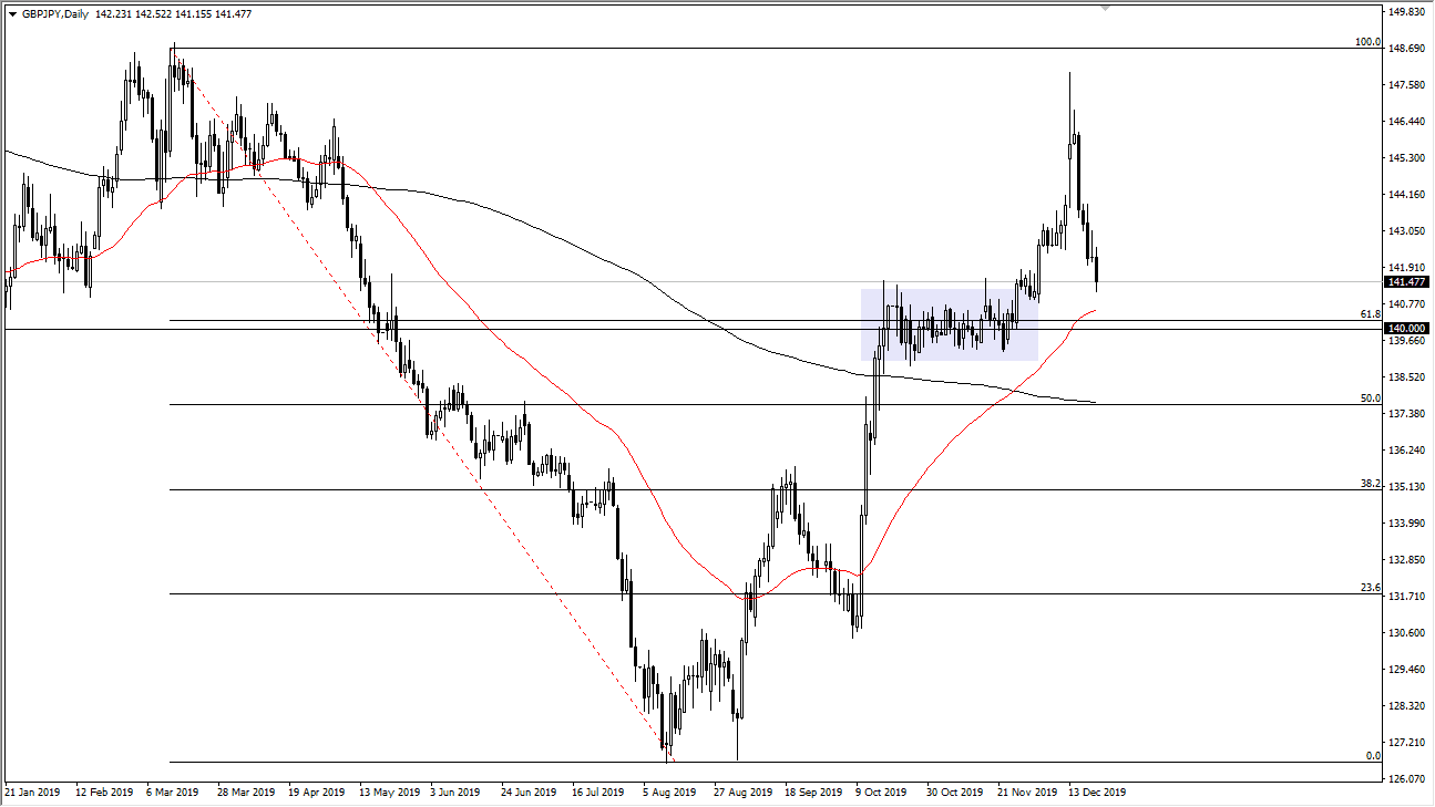Pronóstico del GBP/JPY Pronóstico del GBP/JPY