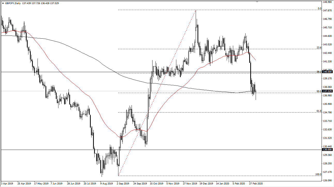 الرسم البياني لزوج الجنيه الإسترليني/الين الياباني الرسم البياني لزوج الجنيه الإسترليني/الين الياباني