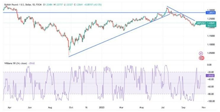 Gráfico del Análisis Técnico GBP/USD Gráfico del Análisis Técnico GBP/USD