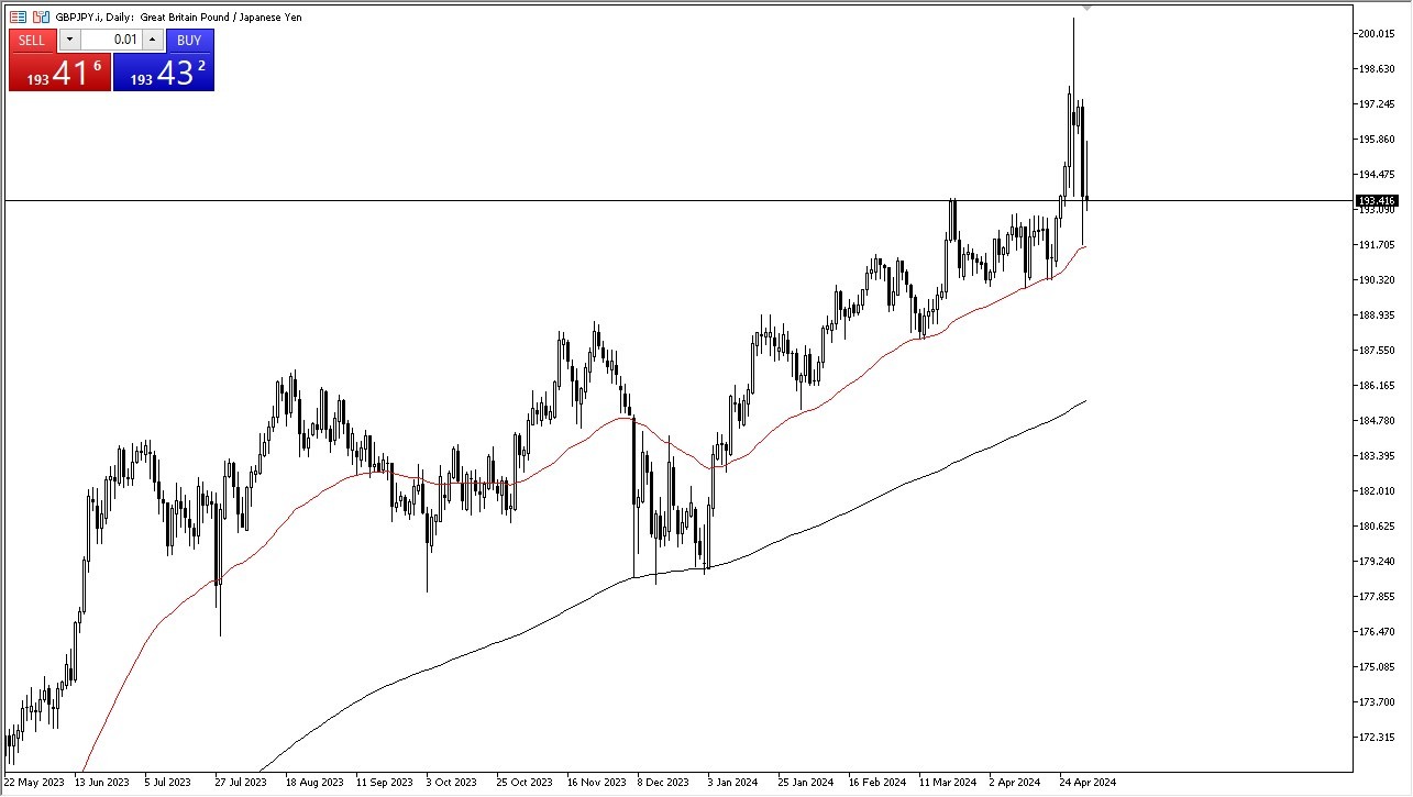 GBP/JPY Forecast Today 03/05: Volatility Against Yen (graph)