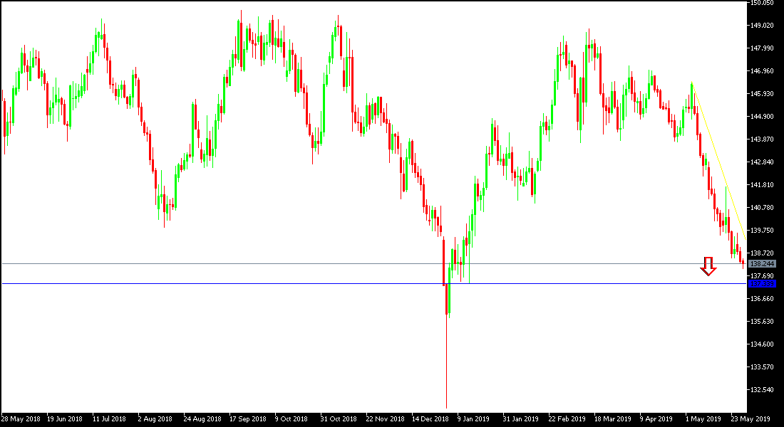 Gráfica GBP/JPY Gráfica GBP/JPY