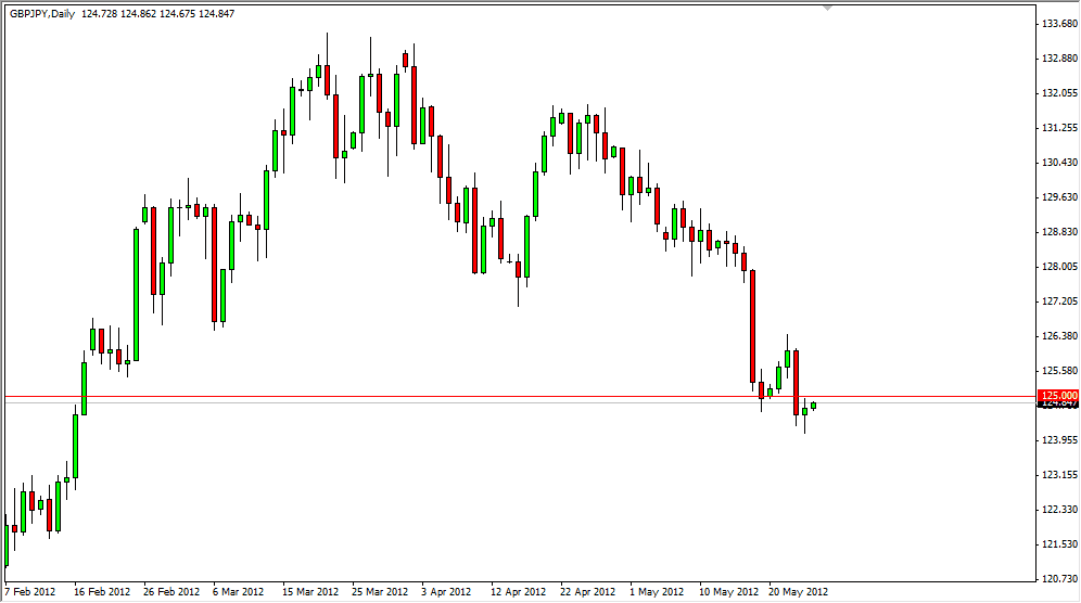 GBPJPY Daily 52512 GBPJPY Daily 52512
