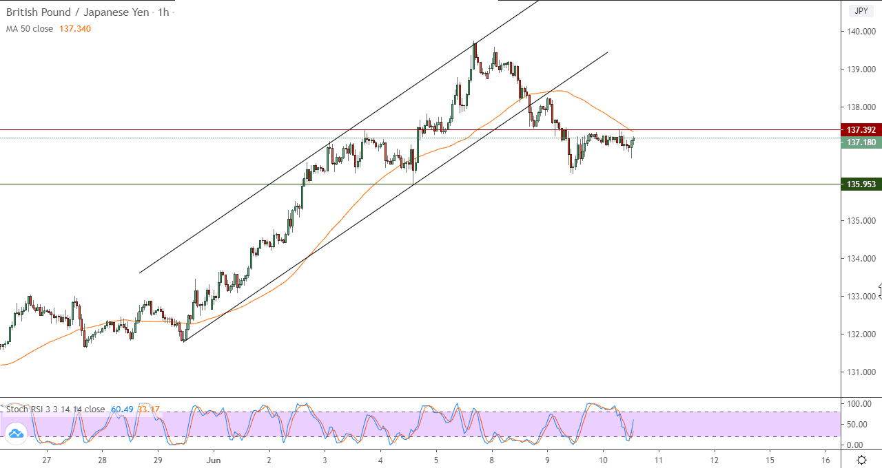 الرسم البياني لزوج الجنيه الأسترليني/الين الياباني في إطار 60 دقيقة