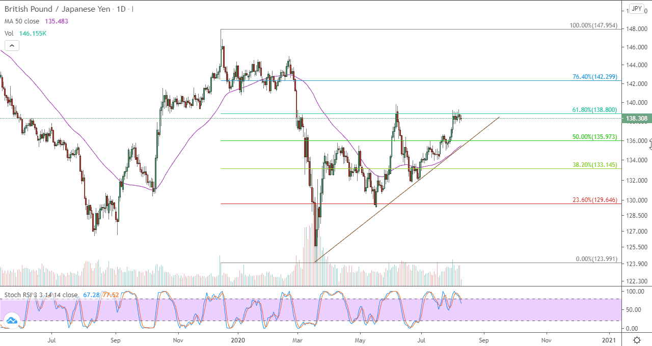 الرسم البياني لزوج الجنيه الاسترليني مقابل الين الياباني