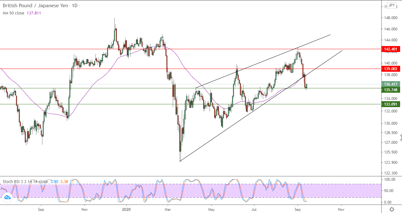 الرسم البياني لزوج الجنيه الاسترليني مقابل الين الياباني