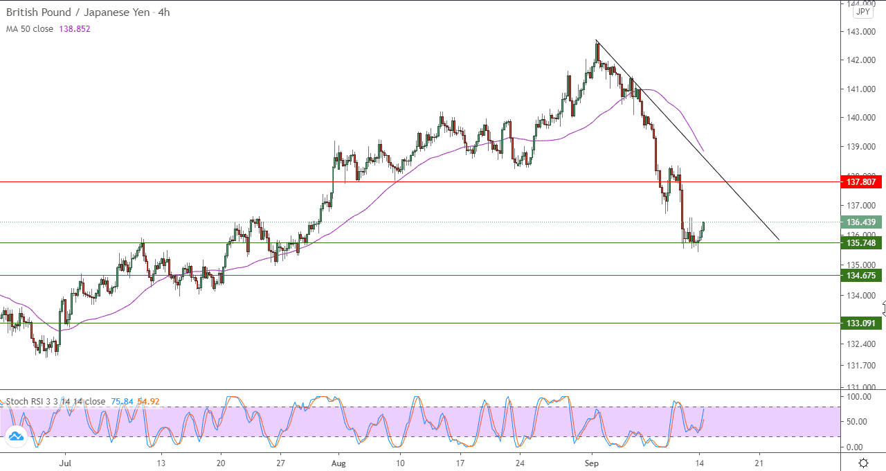 الرسم البياني لزوج الجنيه الاسترليني مقابل الين الياباني في اطار 4 ساعات
