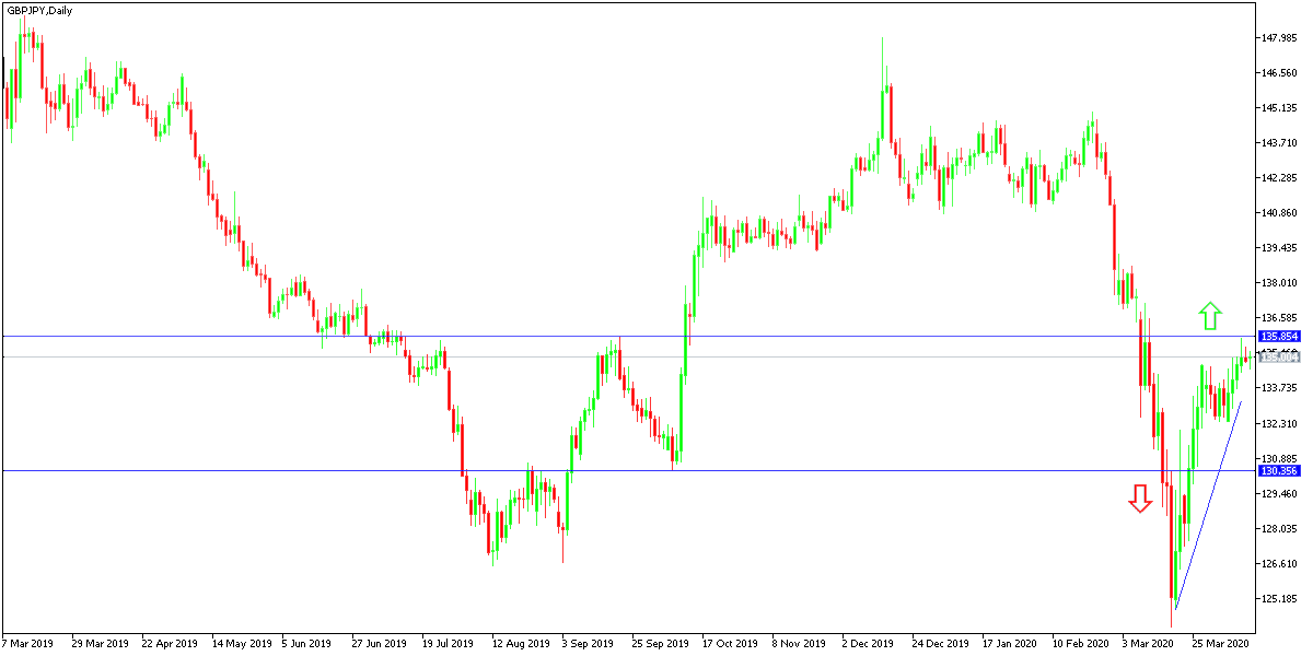 GBP/JPY