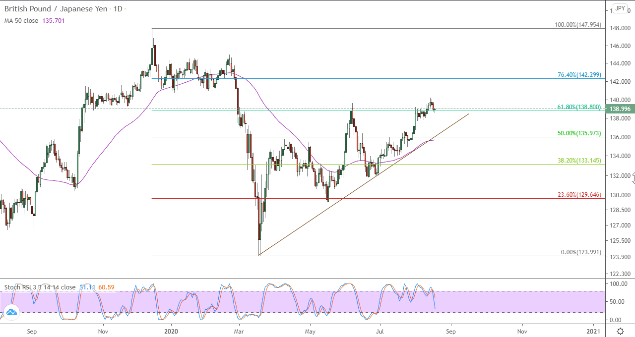 الرسم البياني لزوج الجنيه الاسترليني مقابل الين الياباني