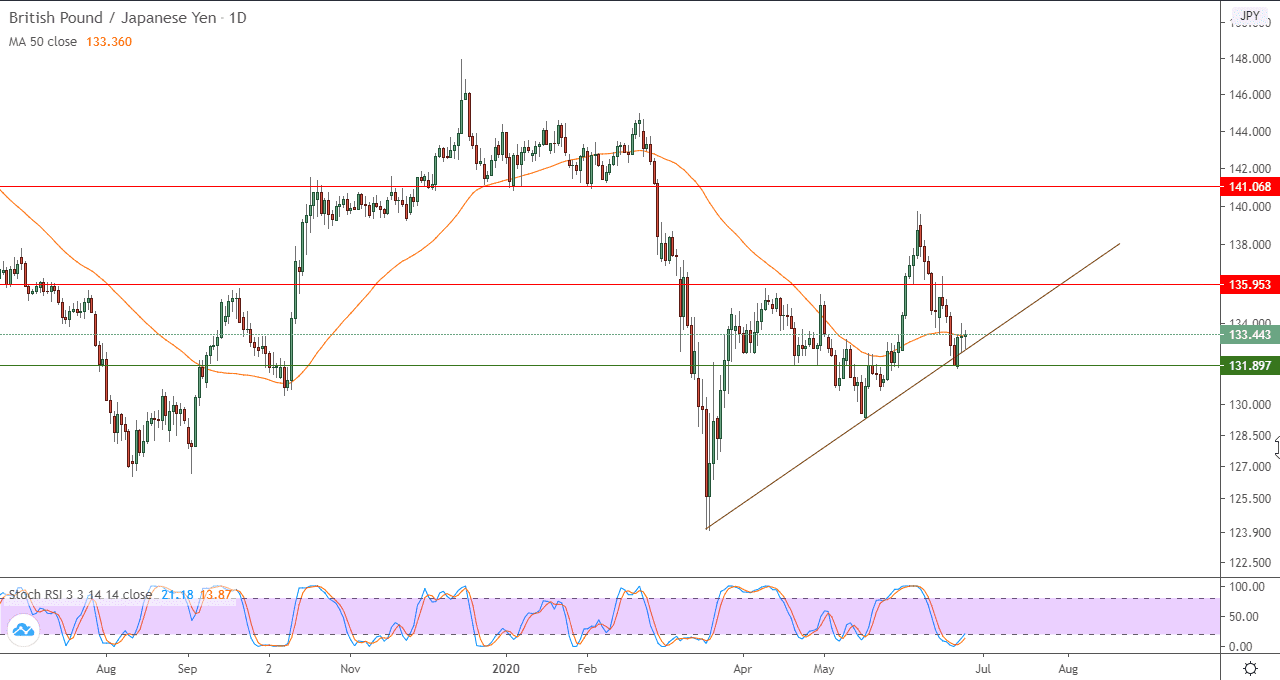 الرسم البياني لزوج الجنيه البريطاني/الين الياباني