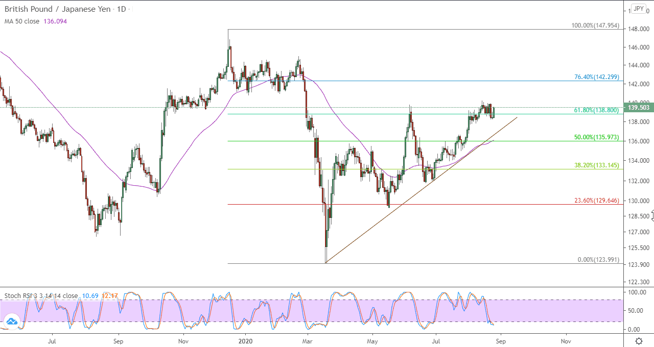 الرسم البياني لزوج الجنيه الاسترليني مقابل الين الياباني