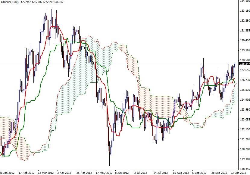 GBP/JPY Grafik 1 - 25 Ekim GBP/JPY Grafik 1 - 25 Ekim