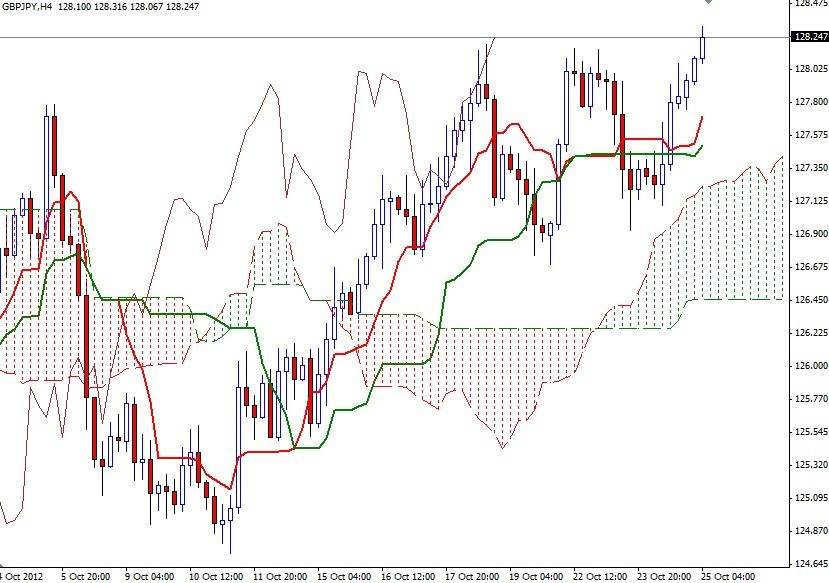 GBP/JPY Grafik 2 - 25 Ekim GBP/JPY Grafik 2- 25 Ekim