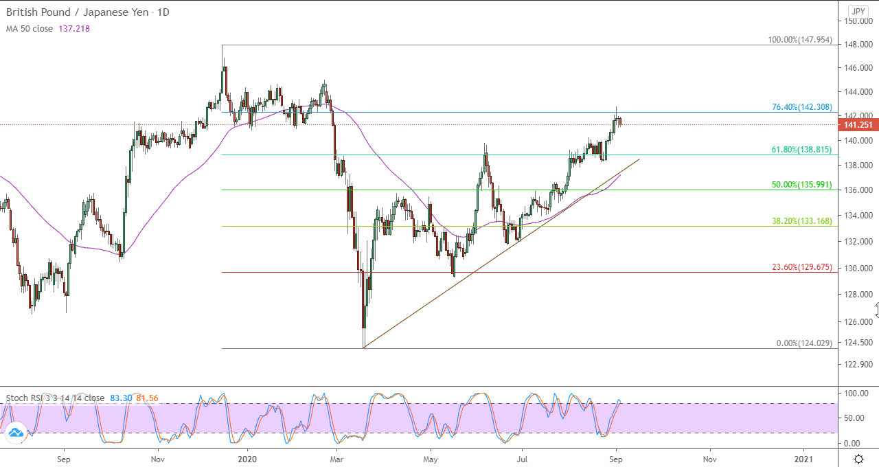 رسم بياني لزوج الجنيه الاسترليني مقابل الين الياباني
