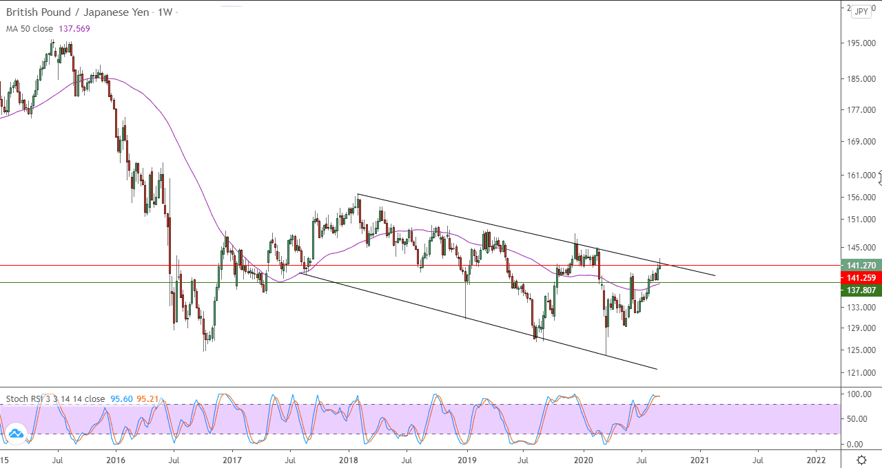 رسم بياني لزوج الجنيه الاسترليني مقابل الين الياباني في اطار اسبوعي