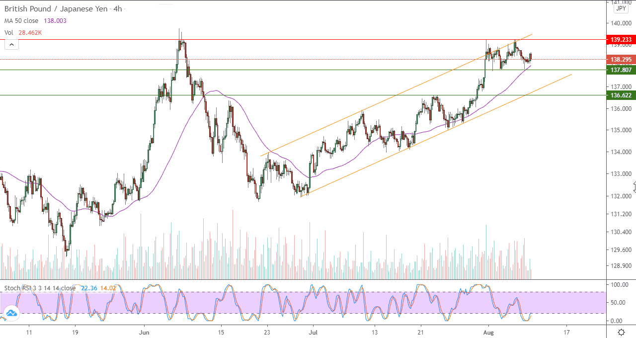 الرسم البياني لزوج الجنيه الاسترليني مقابل الين الياباني في اطار 4 ساعات