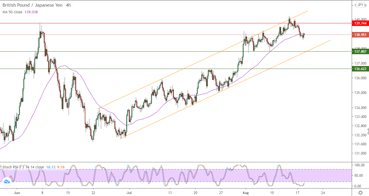 الرسم البياني لزوج الجنيه الاسترليني مقابل الين الياباني في اطار 4 ساعات