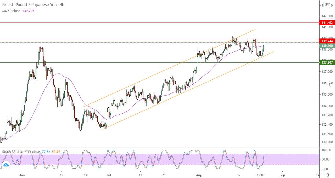 الرسم البياني لزوج الجنيه الاسترليني مقابل الين الياباني باطار 4 ساعات