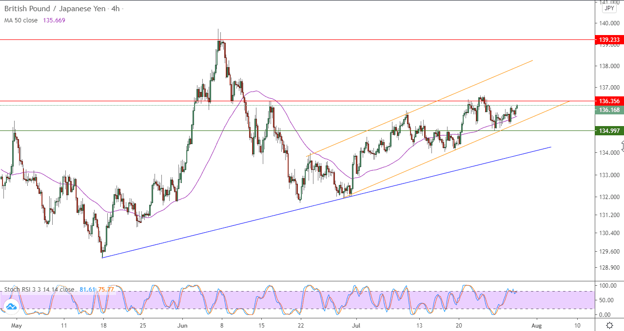 الرسم البياني لزوج الجنيه الاسترليني مقابل الين الياباني في اطار 4 ساعات
