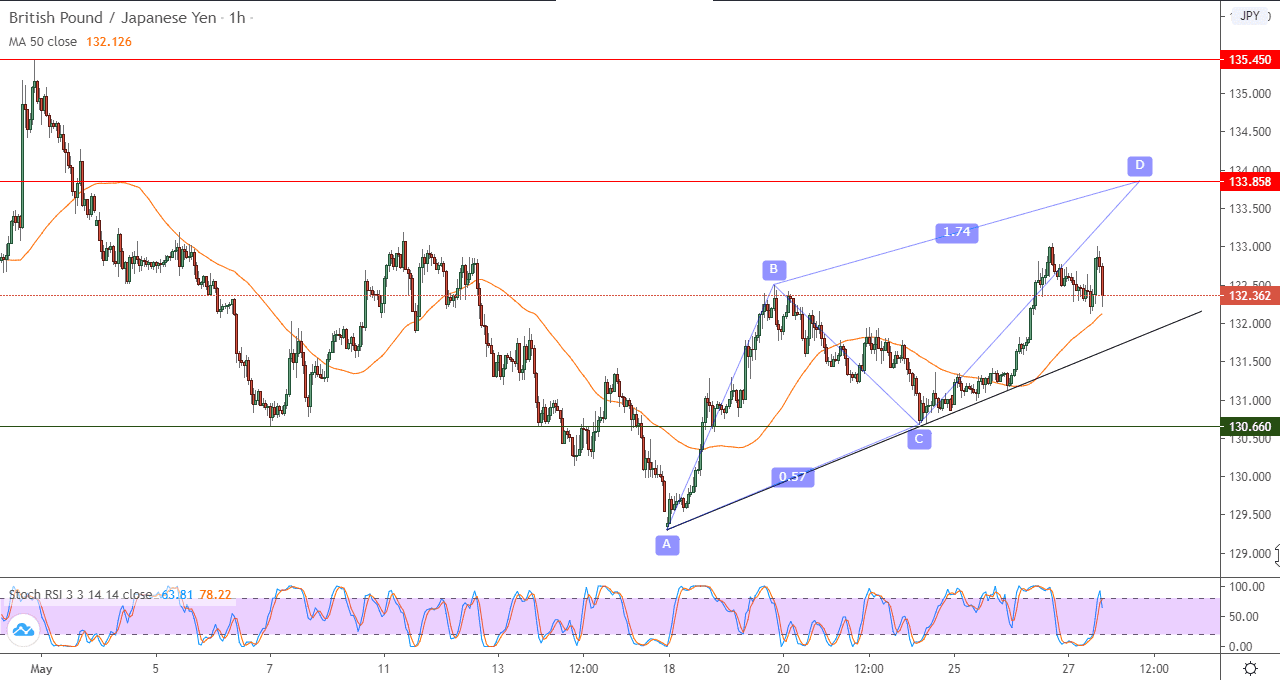 الرسم البياني لزوج الجنيه الاسترلينيالين الياباني في إطار 60 دقيقة: 