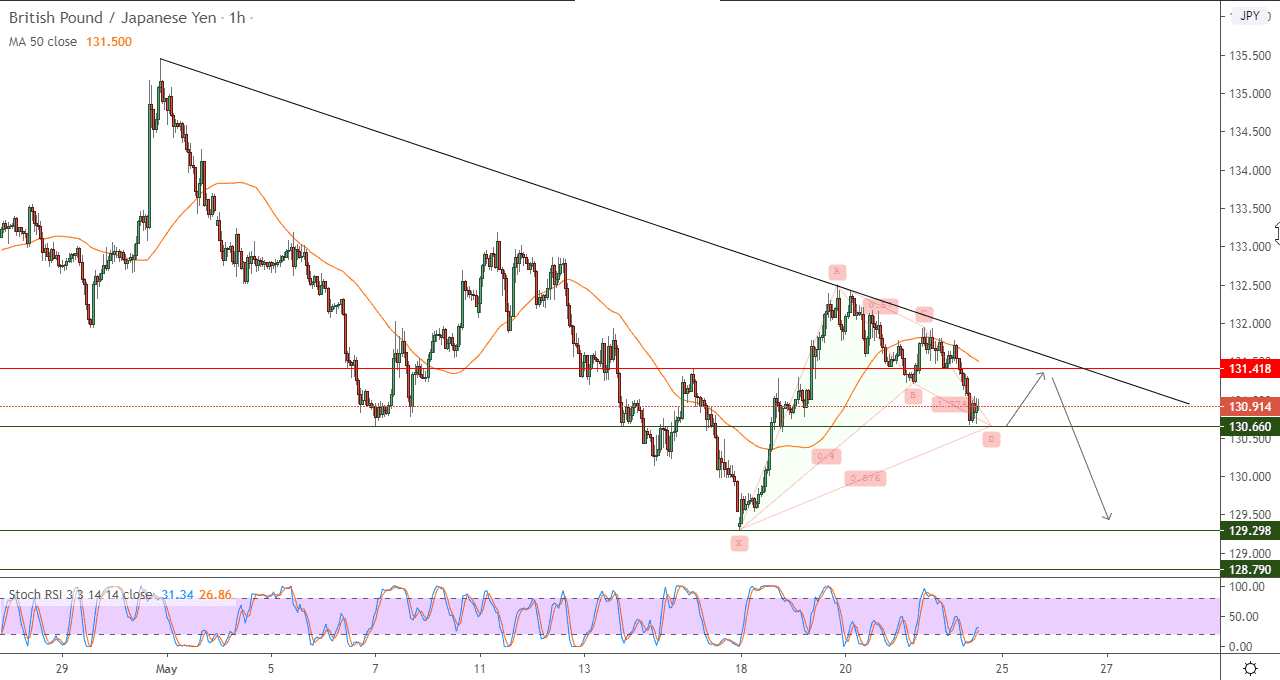 وبالنظر للزوج على المستويات اللحظية 