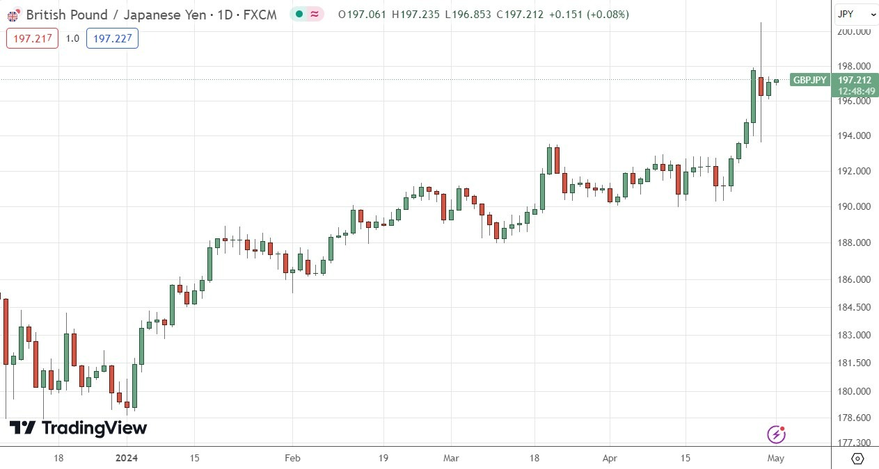GBP/JPY Gráfico Diario 01/05 | DailyForex.com GBP/JPY Gráfico Diario 01/05 | DailyForex.com
