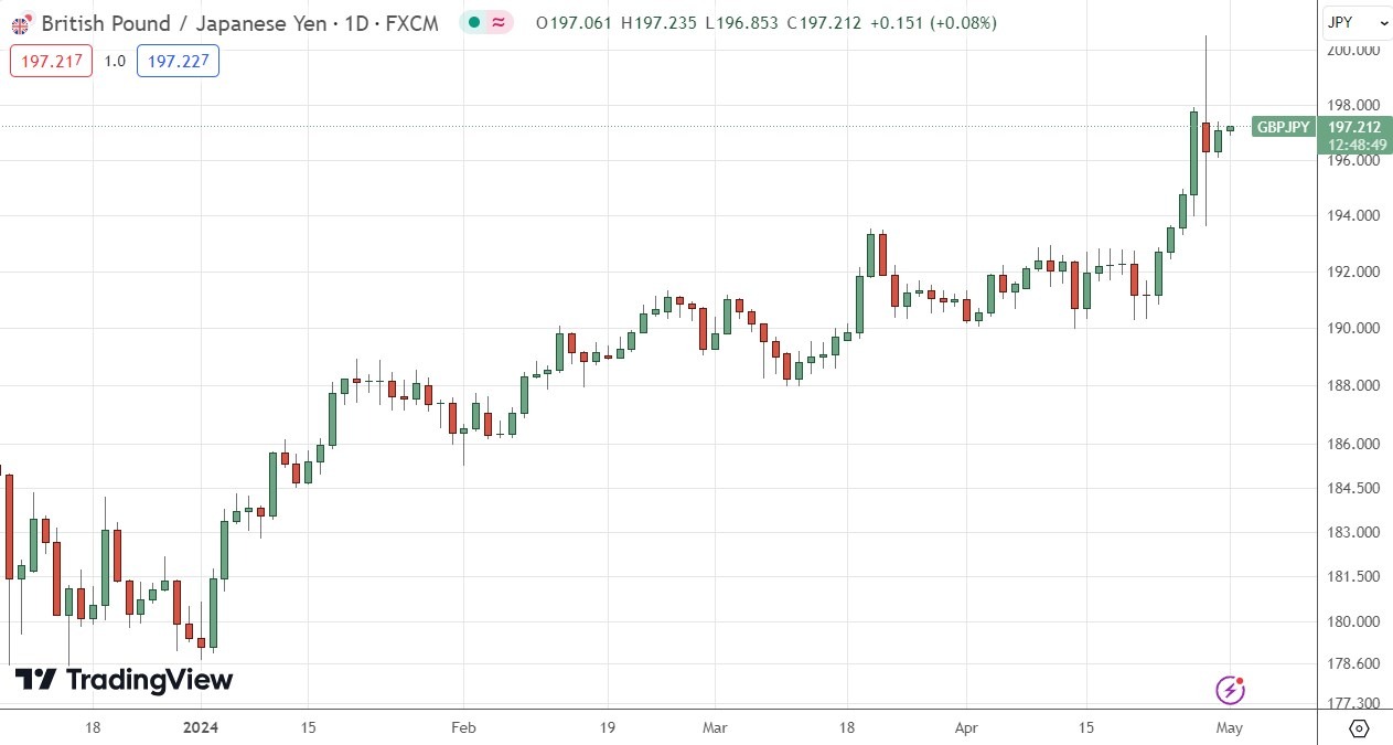 Grafik Harga Harian GBP/JPY 01/05