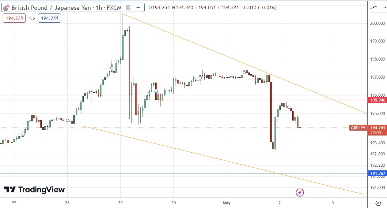 GBP/JPY Hourly Price Chart 02/05 GBP/JPY Hourly Price Chart 02/05