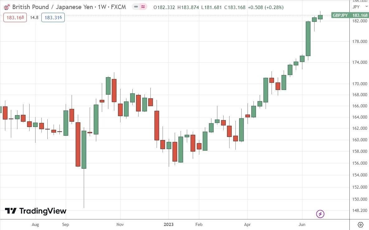 Gráfico Semanal GBP/JPY Gráfico Semanal GBP/JPY