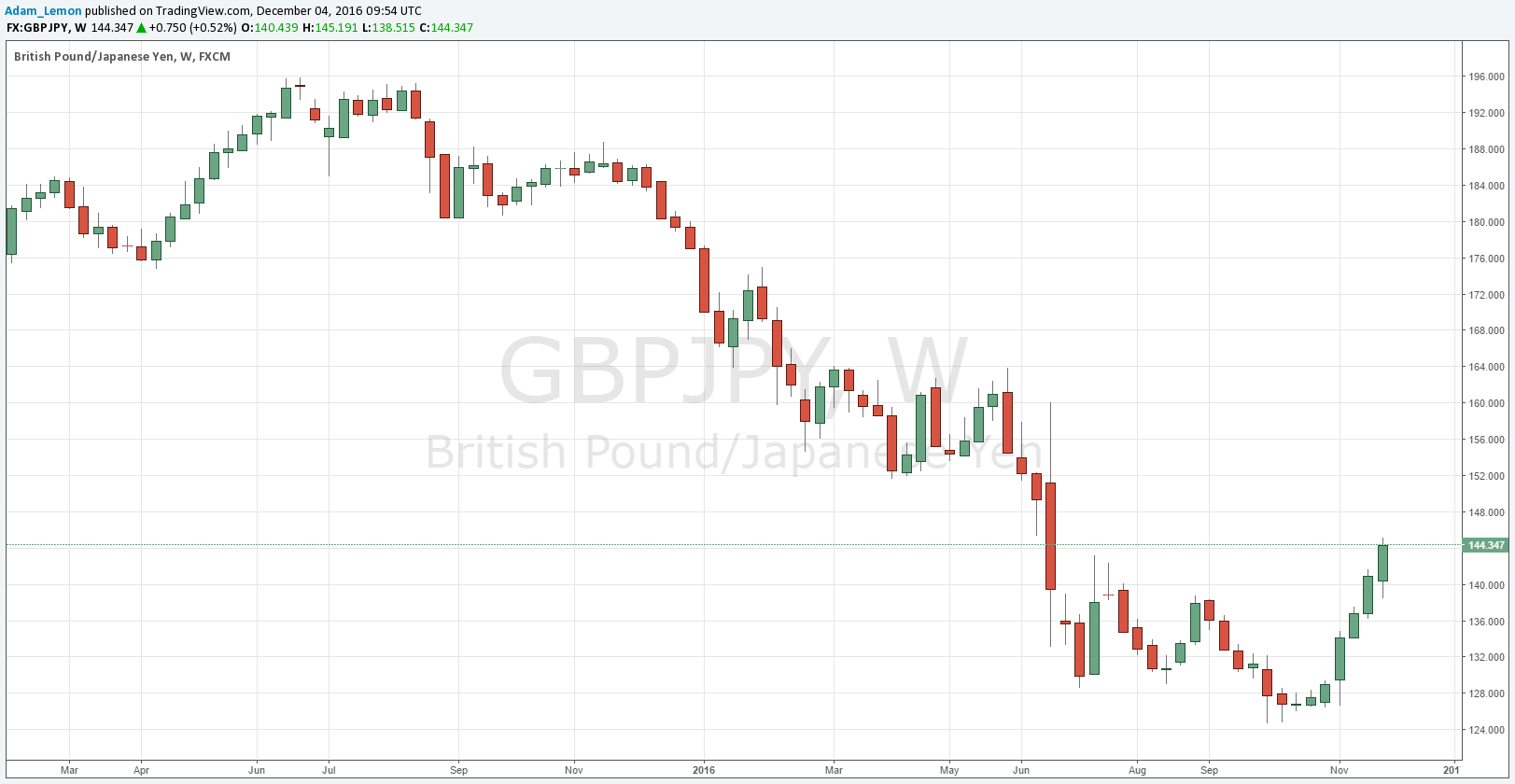 GBP/JPY GBP/JPY