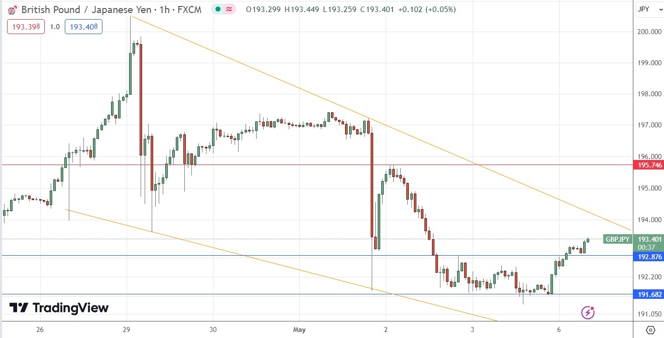 GBP/JPY Hourly Price Chart 06/05 GBP/JPY Hourly Price Chart 06/05