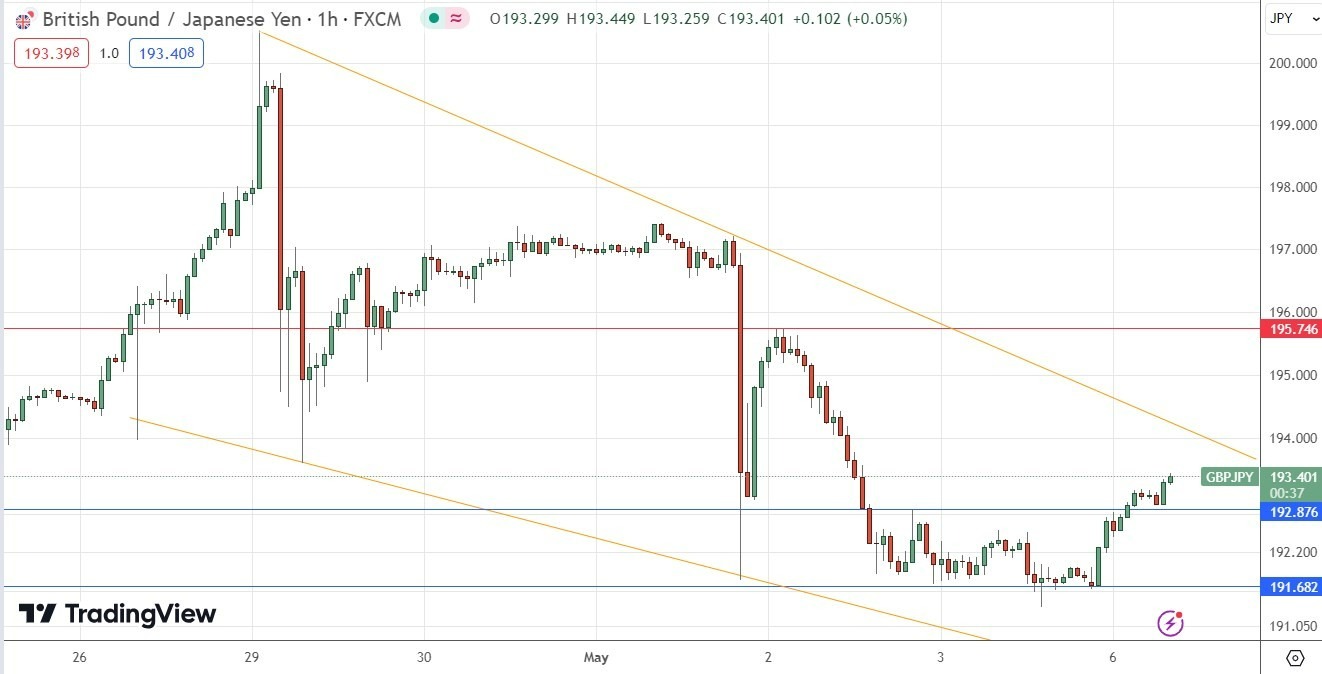 GBP/JPY Gráfico Horario: 06/05 | DailyForex.com