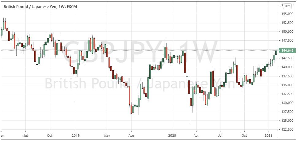 GBP/JPY weekly chart GBP/JPY weekly chart