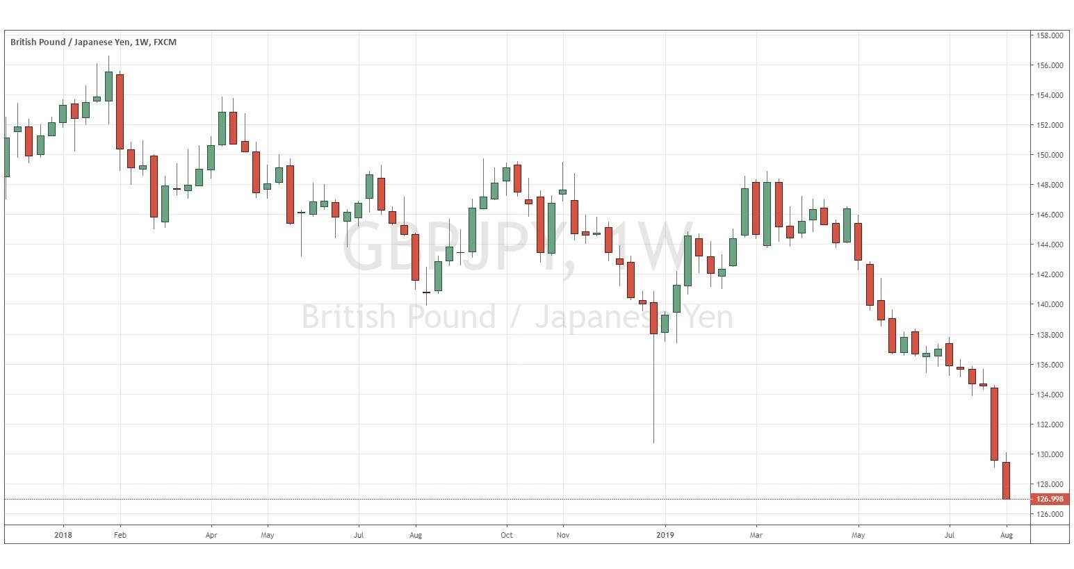 الرسم البياني لزوج الجنيه البريطاني/الين الياباني الرسم البياني لزوج الجنيه البريطاني/الين الياباني
