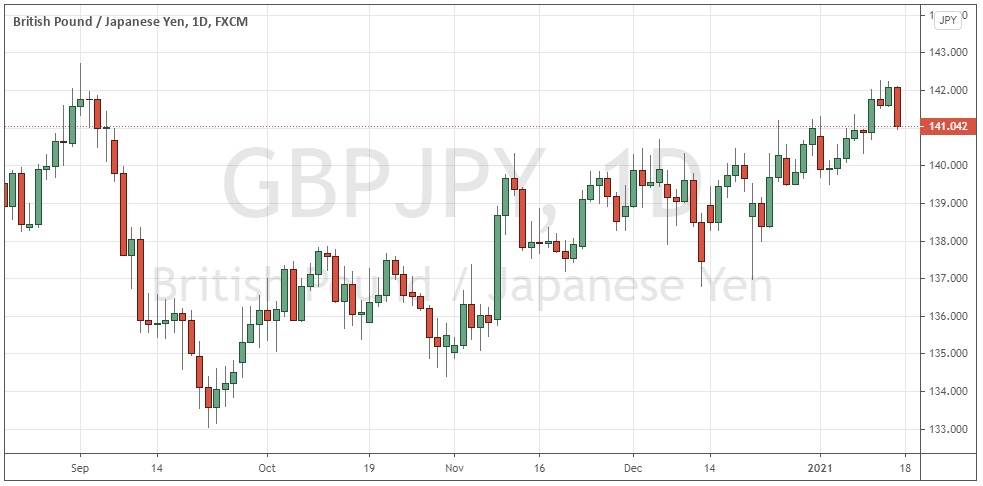 GBP/JPY GBP/JPY