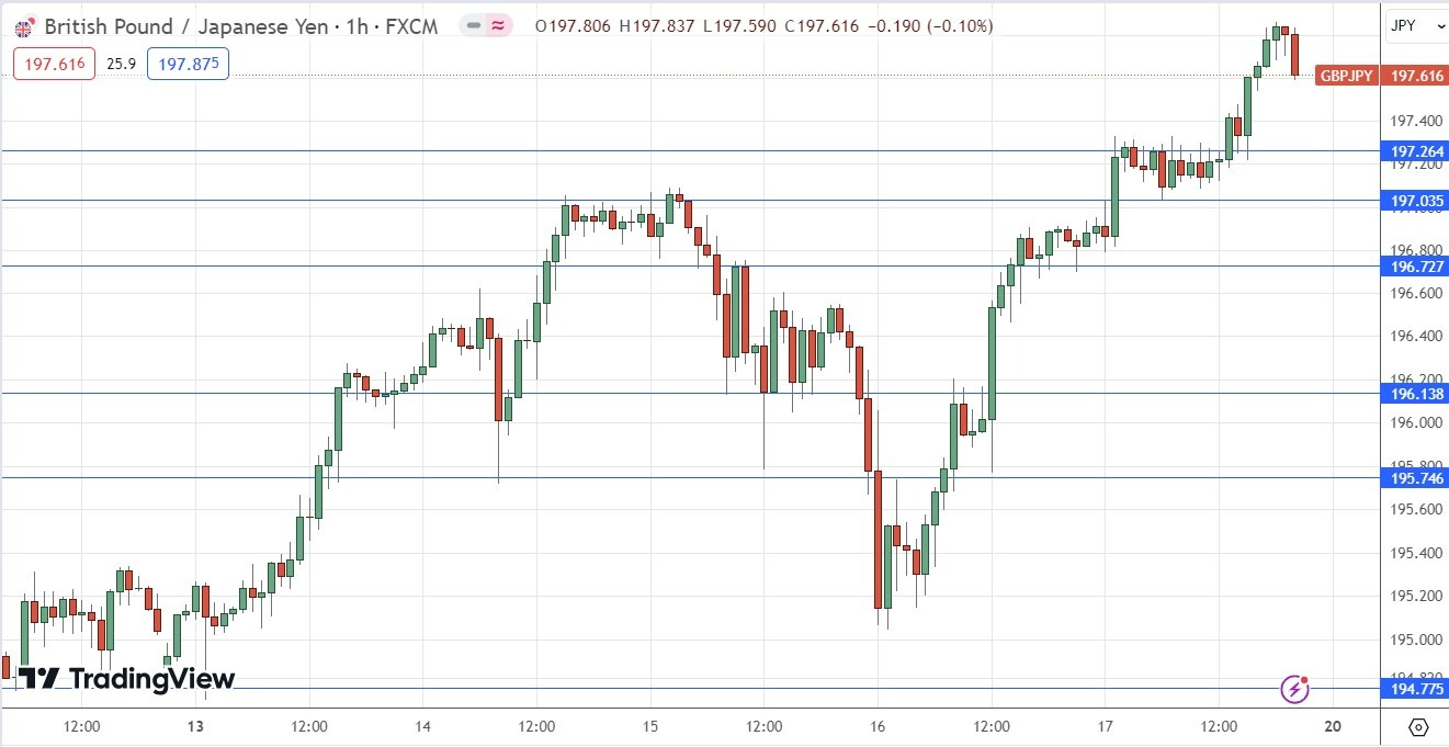 GBP/JPY: Pronóstico Semanal 19/05 Gráfico | DailyForex.com GBP/JPY: Pronóstico Semanal 19/05 Gráfico | DailyForex.com