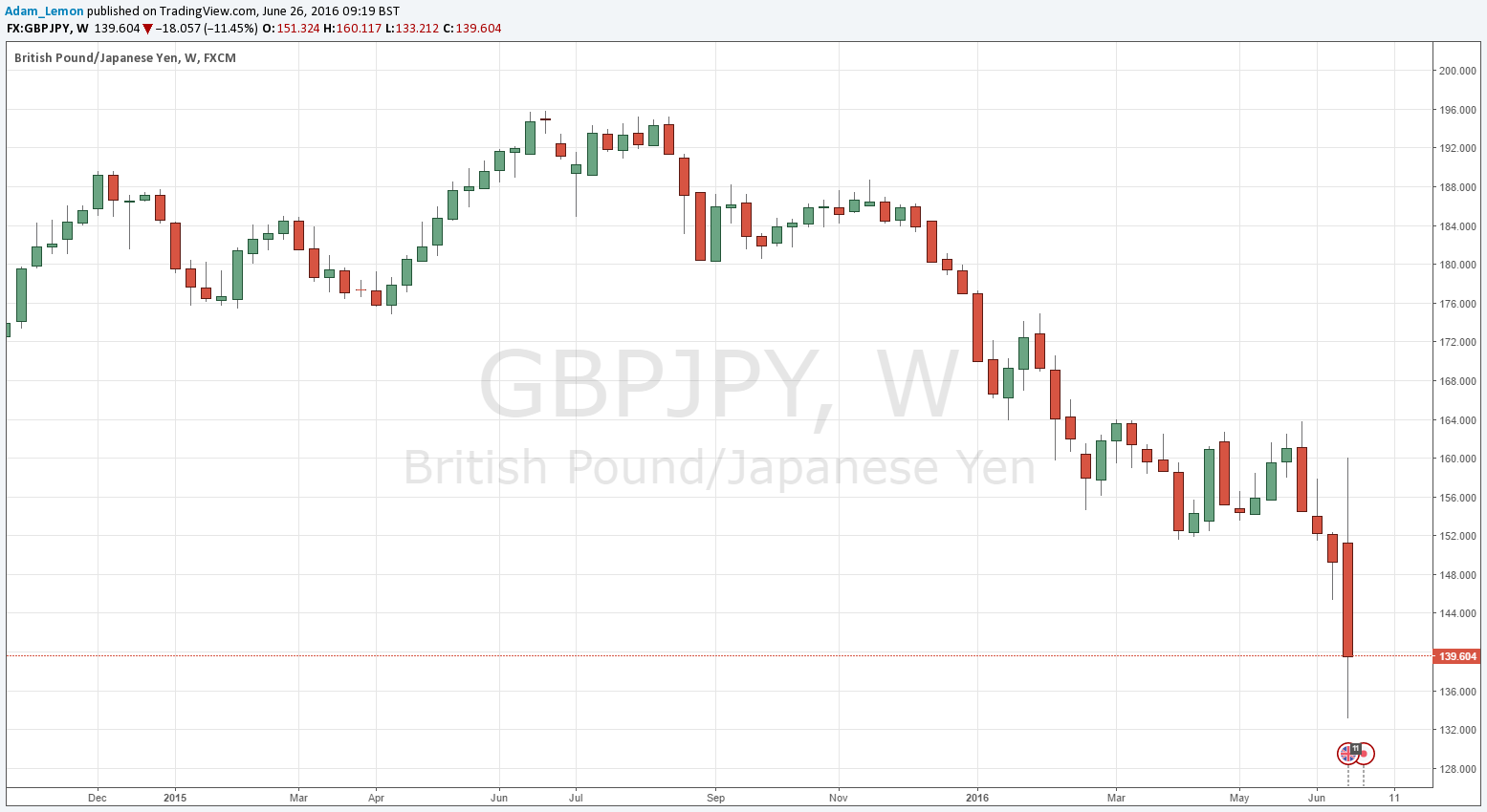 GBPJPY GBPJPY